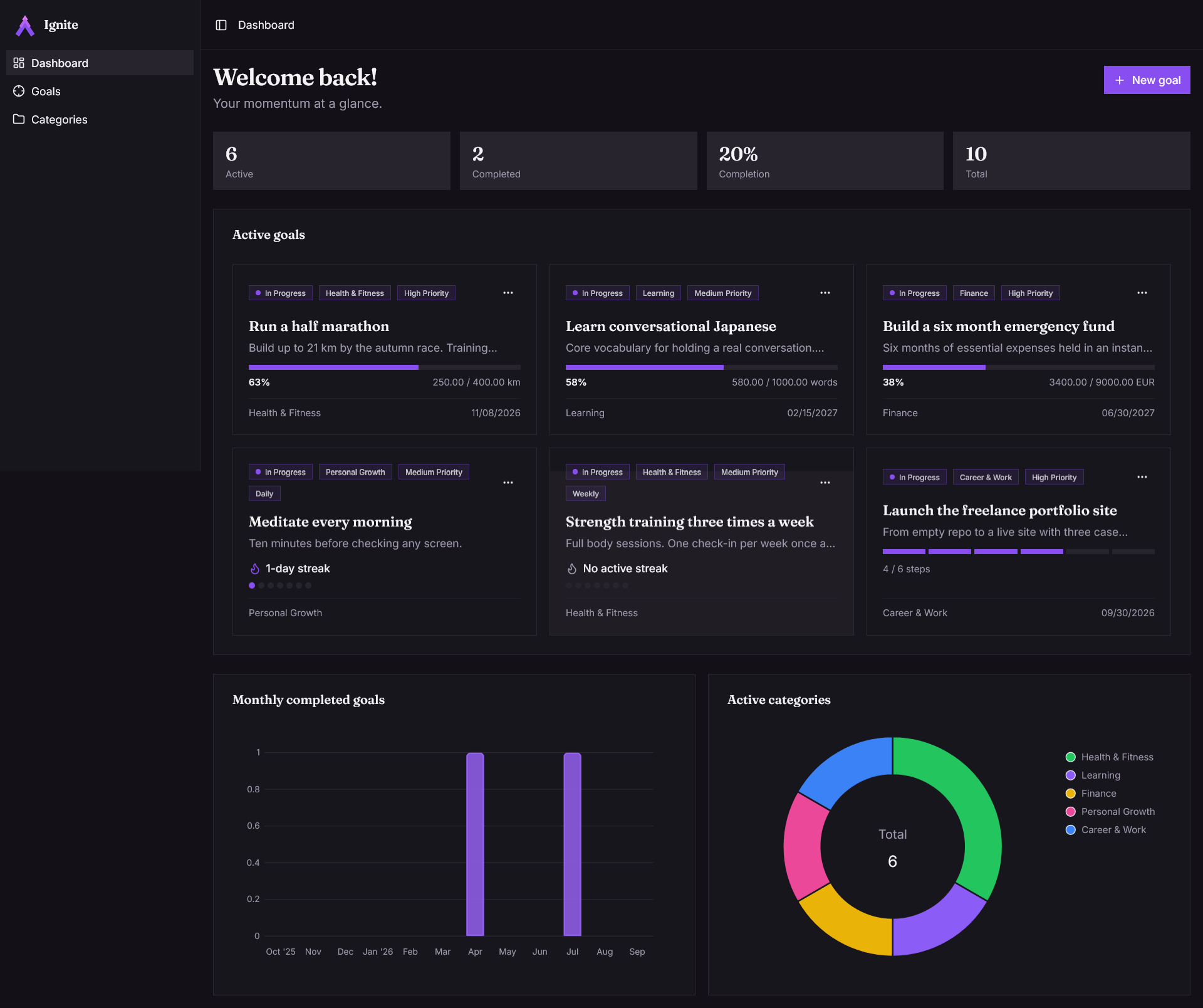 The Ignite dashboard, showing active goals with progress bars, a streak, and charts of completions and categories